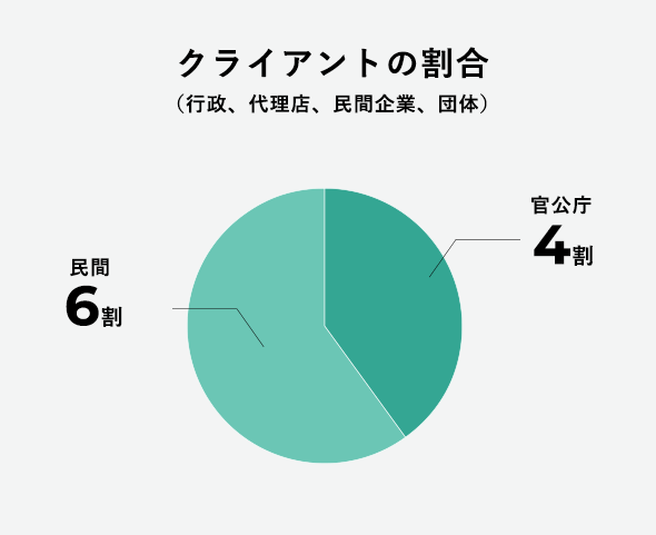 クライアントの割合（行政、代理店、民間企業、団体）