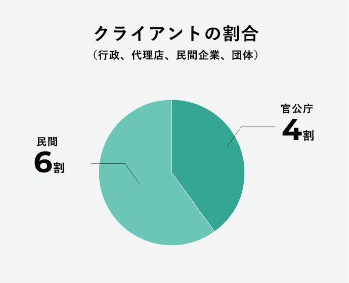 クライアントの割合（行政、代理店、民間企業、団体）