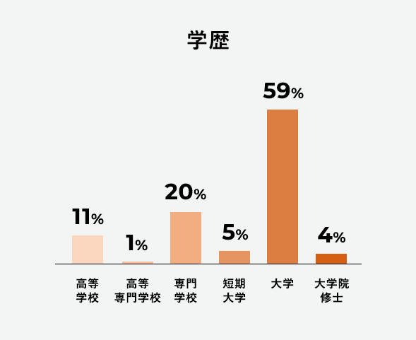 学歴