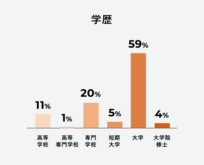 学歴
