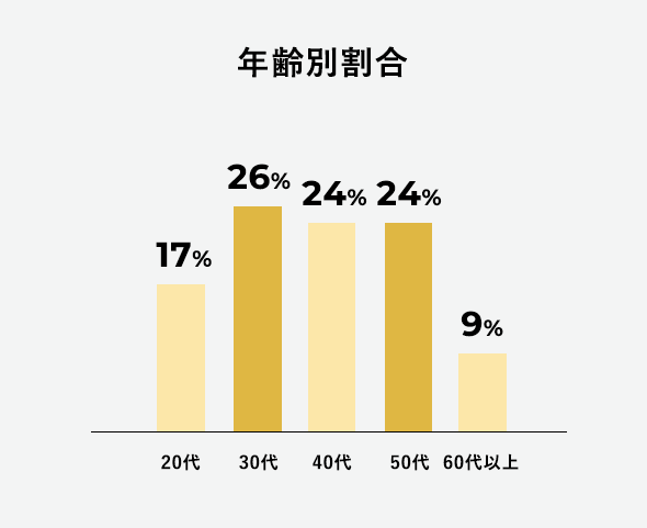 年齢別割合