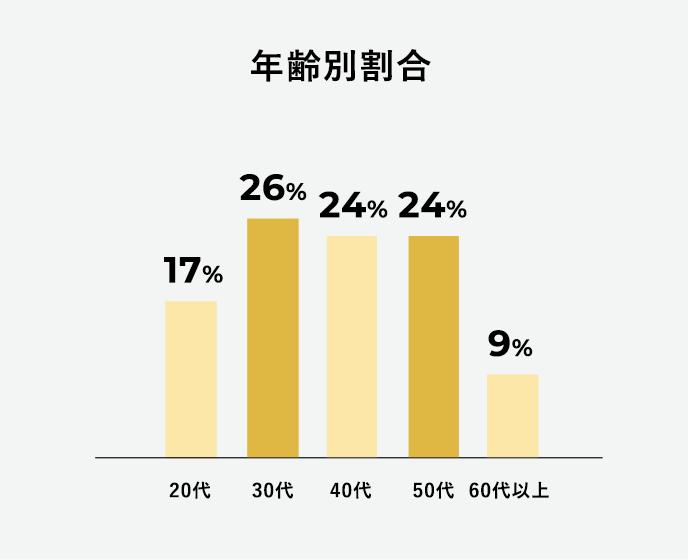 年齢別割合