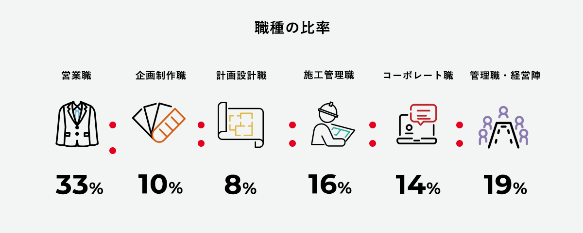 職種の⽐率