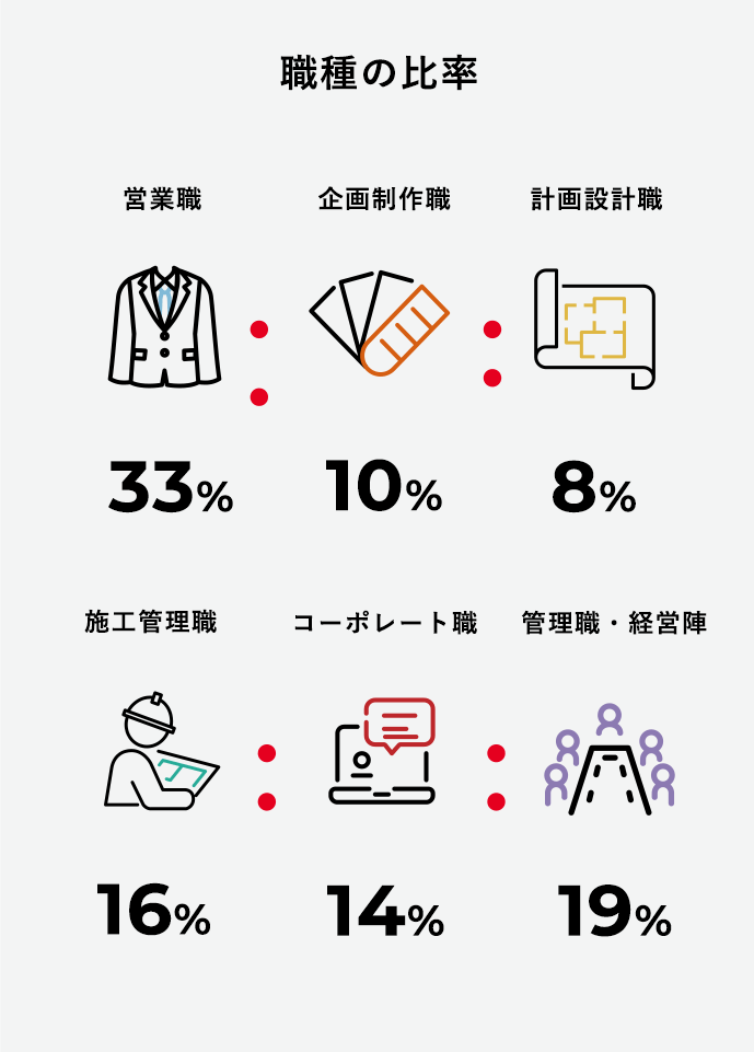 職種の⽐率