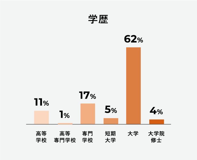 学歴