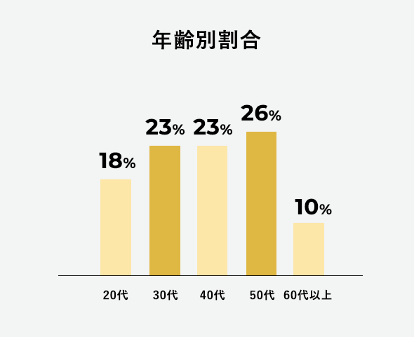 年齢別割合