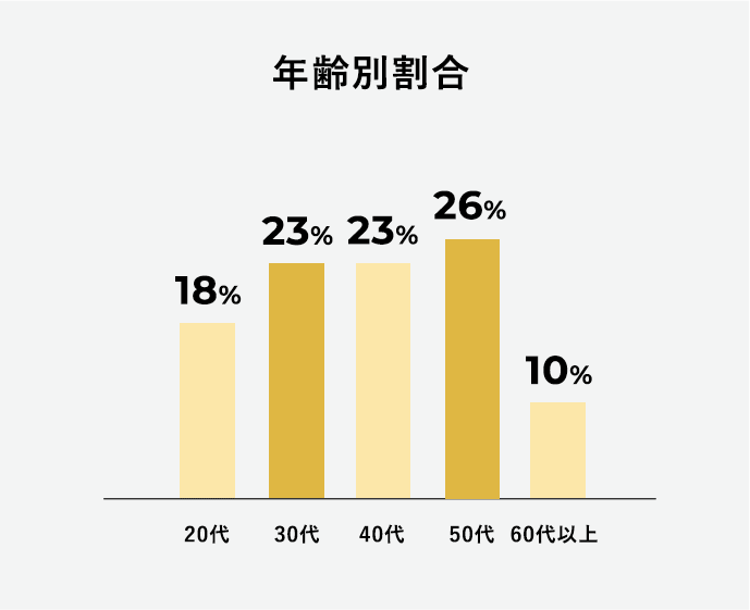 年齢別割合