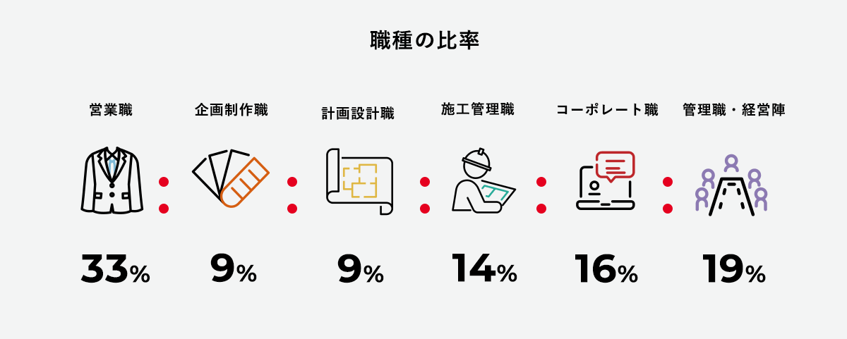 職種の⽐率