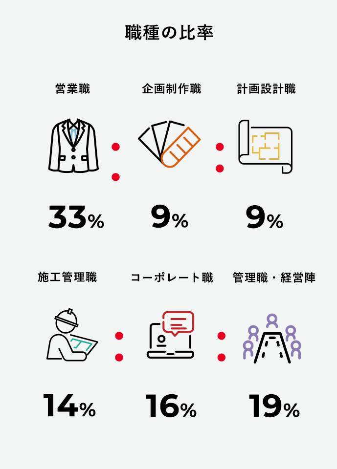 職種の⽐率