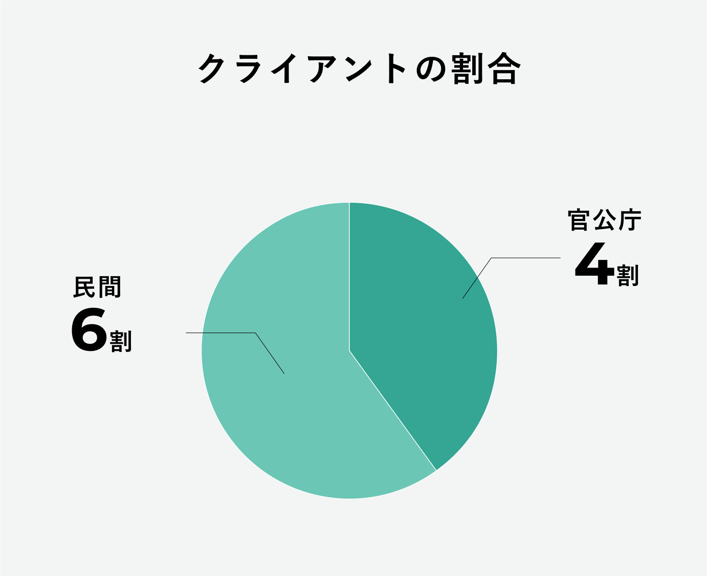 クライアントの割合（行政、代理店、民間企業、団体）